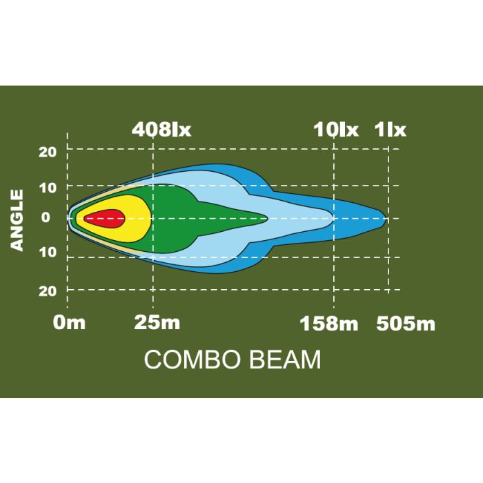 Sarox7+ Gen2 100W kombineret lysmønsterdiagram viser rækkevidde og vinkel.